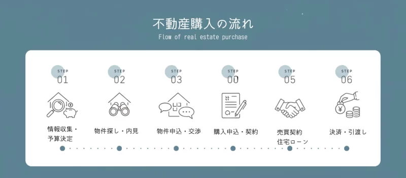 不動産購入のながれ